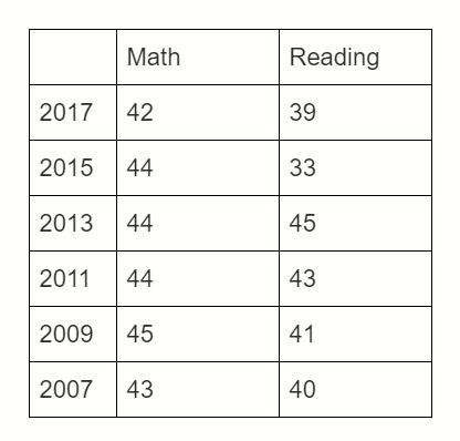 WV test scores 2