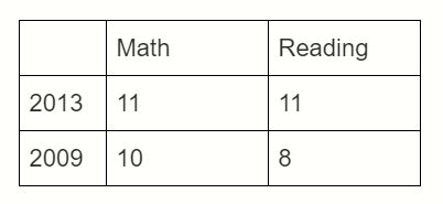 WV test scores 3