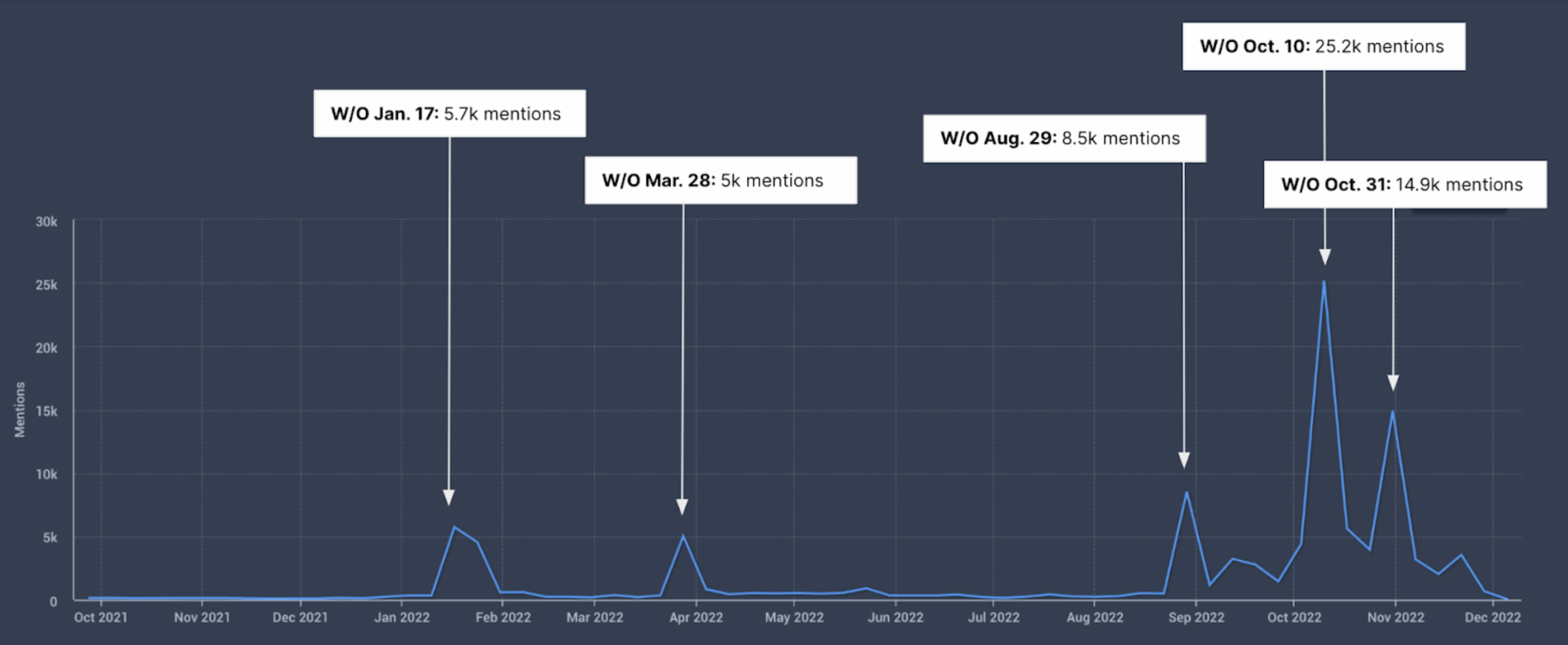 Zignal Labs graph of mentions of the litter boxes in schools narrative.