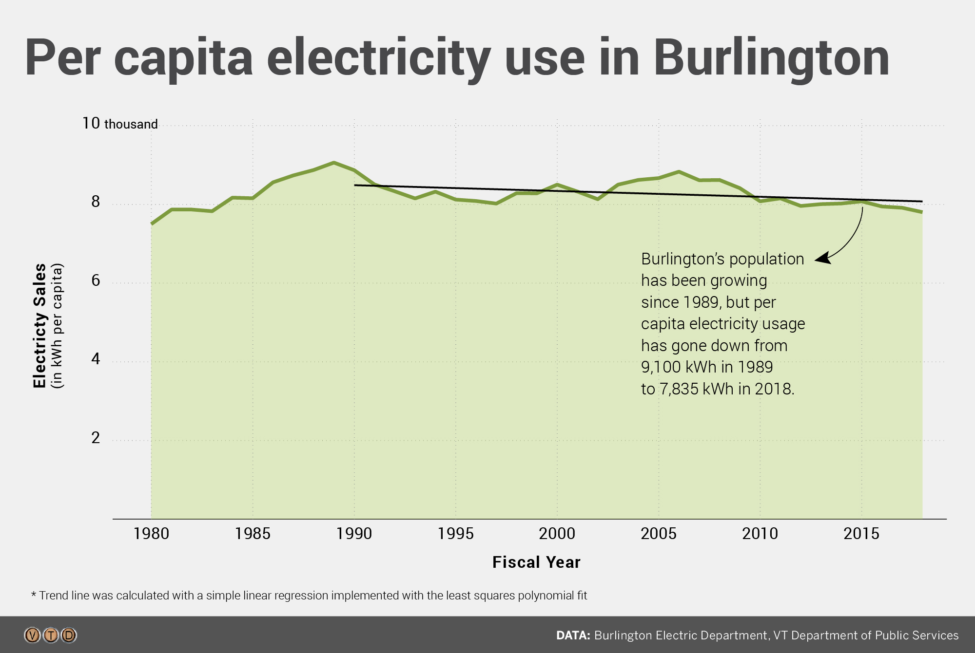 BED per capita