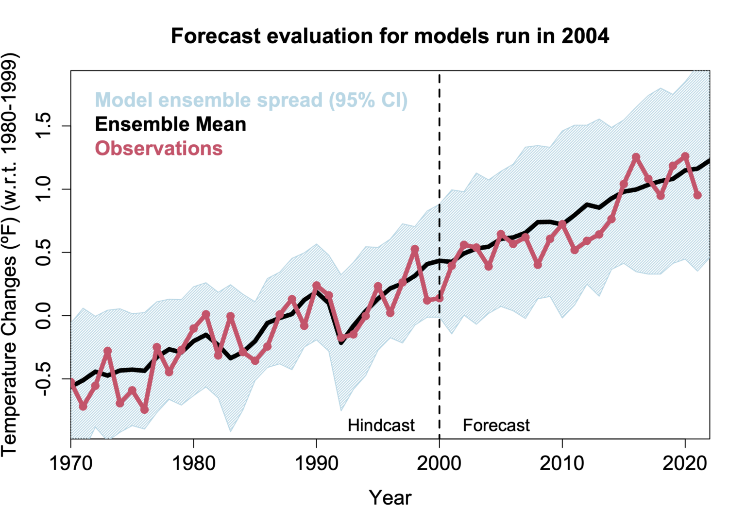 NASA climate model accuracy