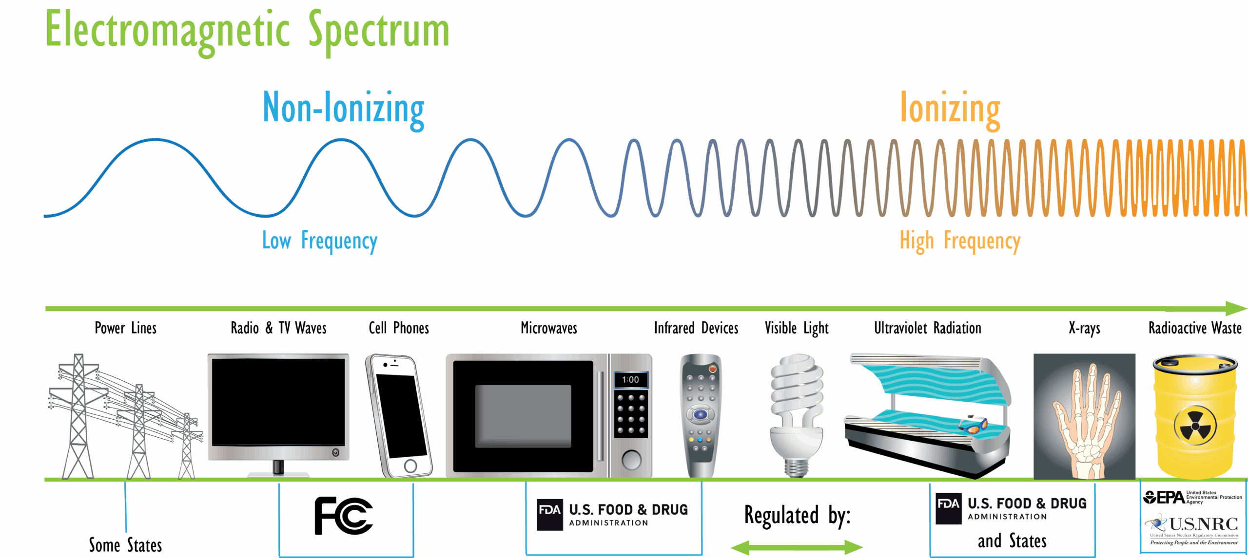 electromagnetic spectrum graphic from the EPA