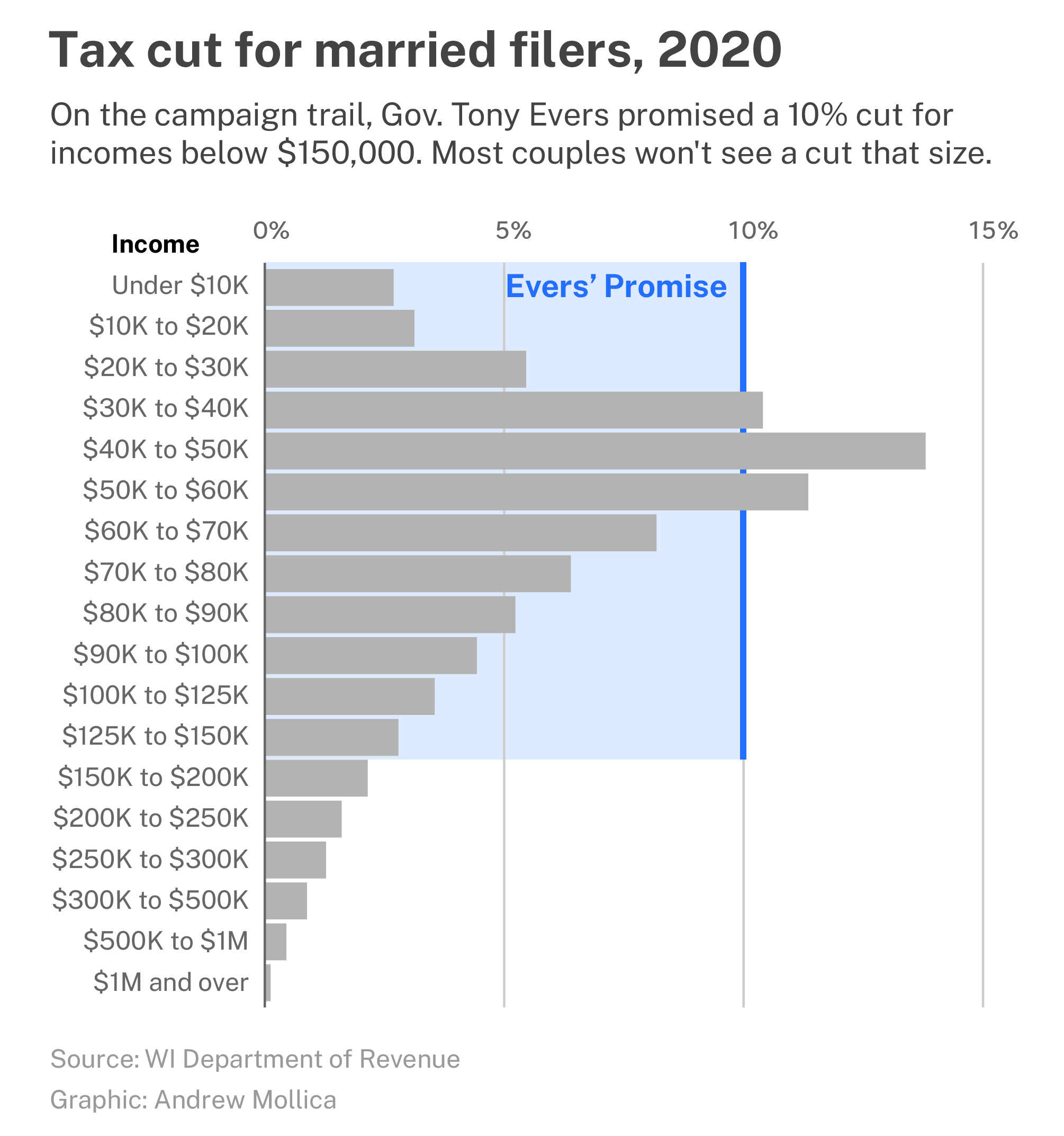 Tax cuts-married 2020
