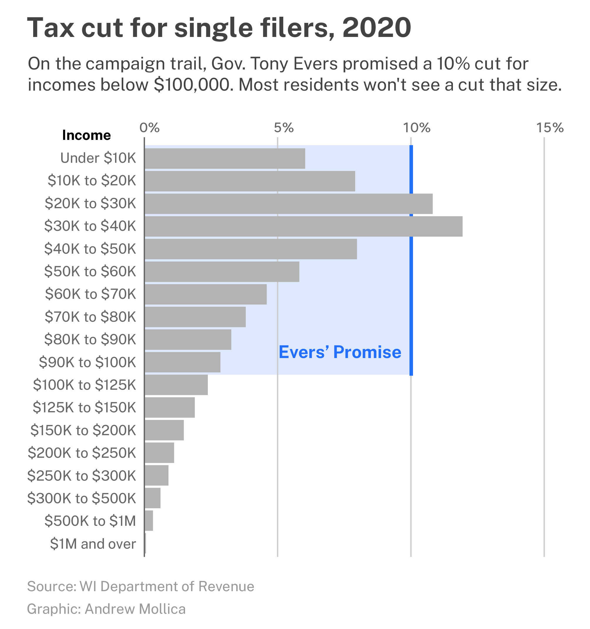 Tax cuts-single 2020