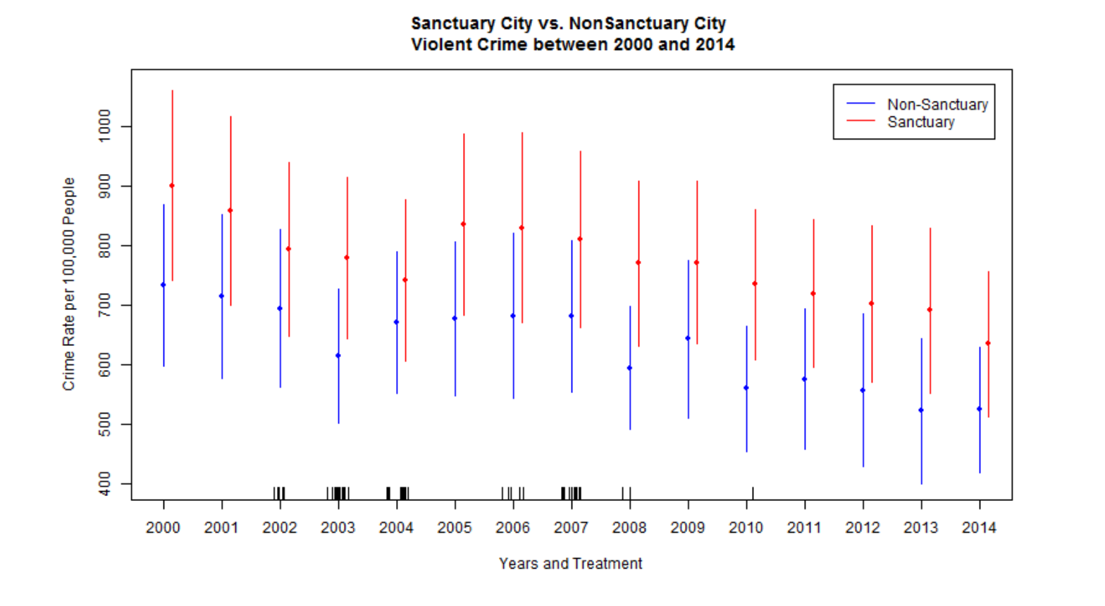 figure1 for sanctuary cities sessions caim 