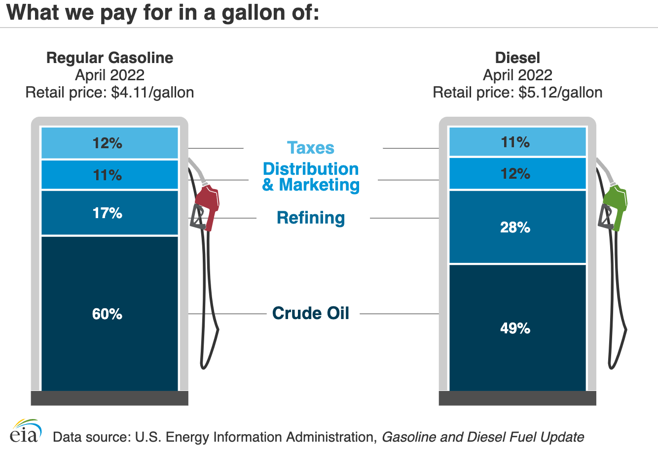Gasoline cost components