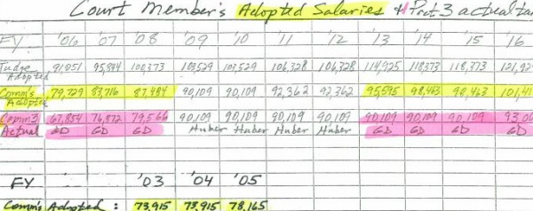 Gerald Daugherty salary chart