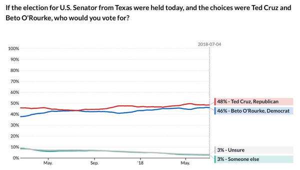 Tweeted poll photo Texas July 2018