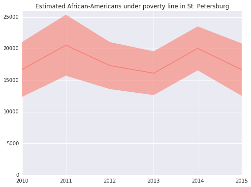 Nat's poverty chart for south St. Pete