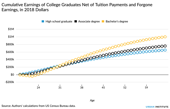 Urban Institute College Grads Graphic
