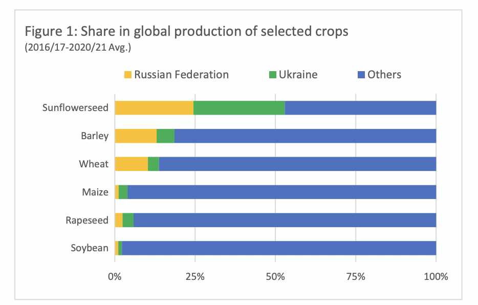FAO Russia Ukraine products