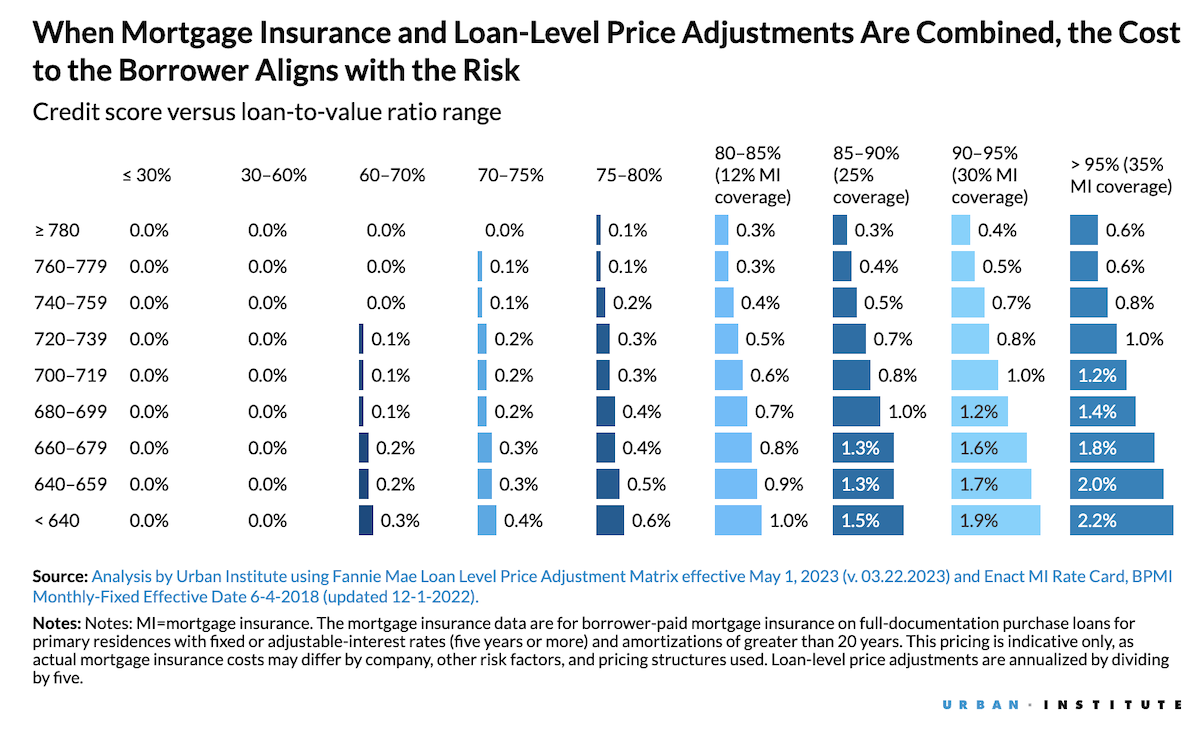 Urban Institute mortgage fee and insurance chart