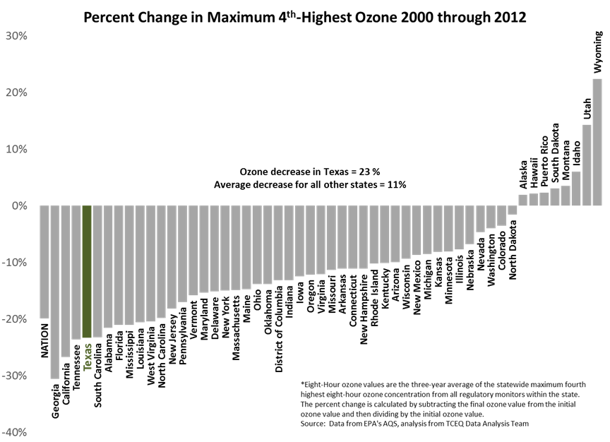 http://www.tceq.state.tx.us/assets/public/implementation/air/success/successImages/criteria/statesOzoneReduction.png