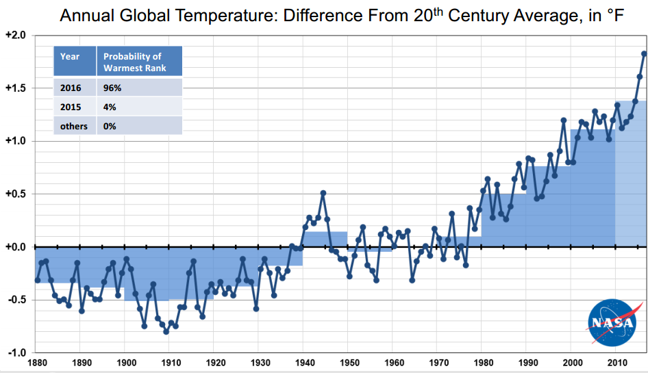 NASAtemps1880-2016.PNG