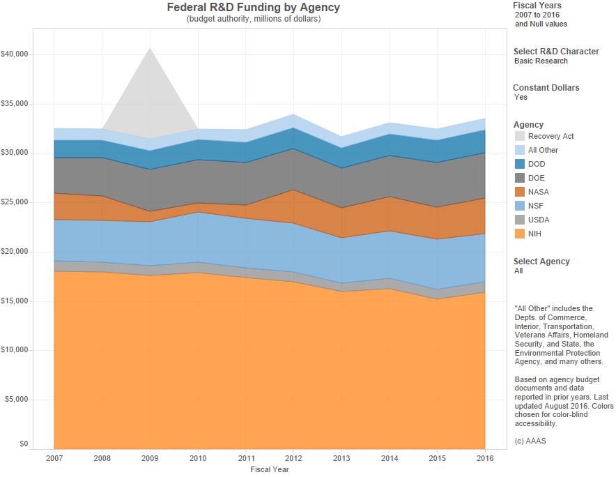 R&D by Agency (3).png