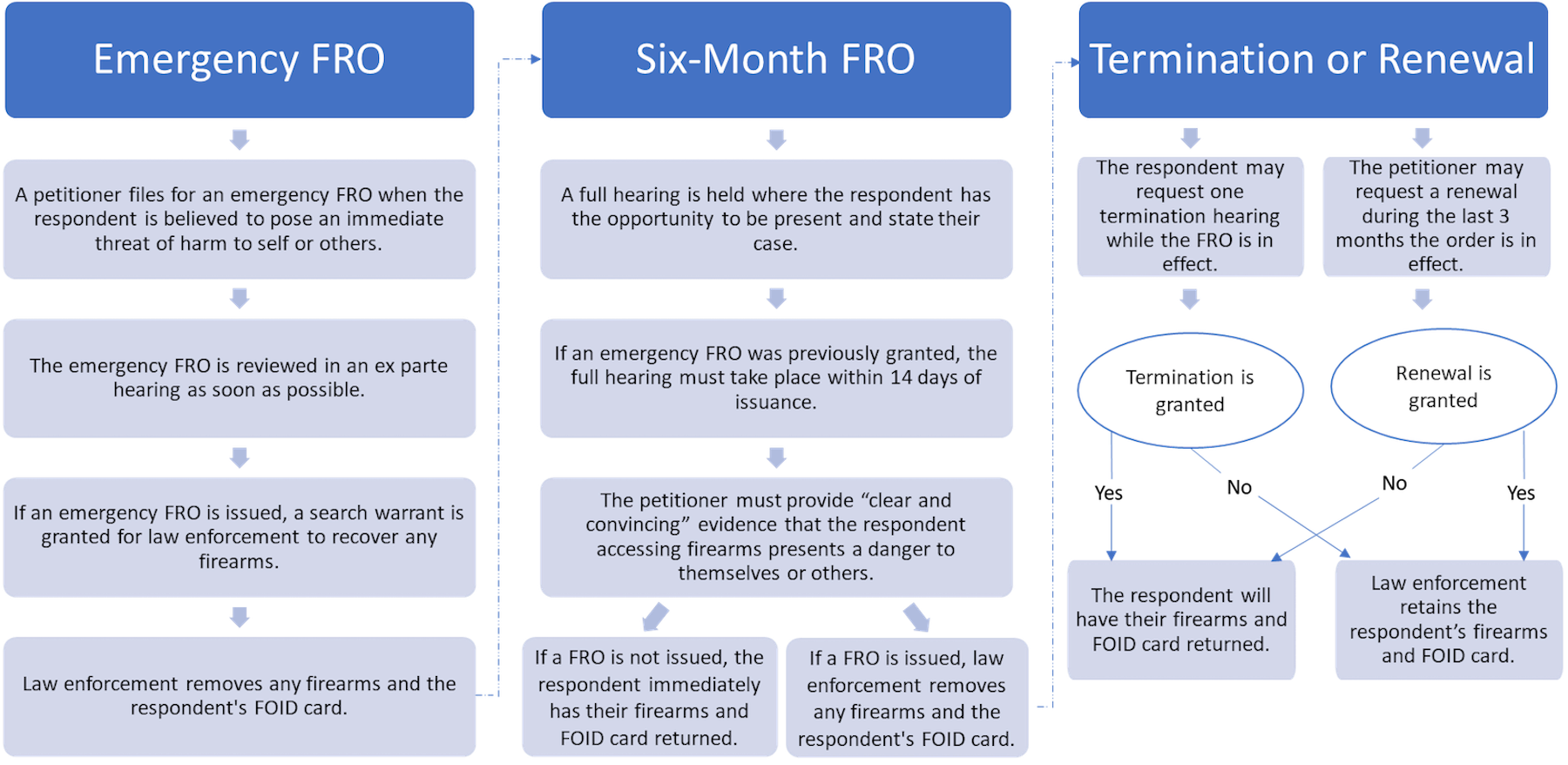 Illinois Red Flag Law Chart