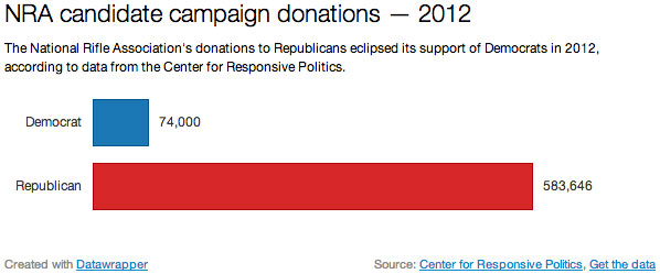 The National Rifle Association&rsquo;s donations to Republicans eclipsed its support of Democrats in 2012, according to data from the Center for Responsive Politics.