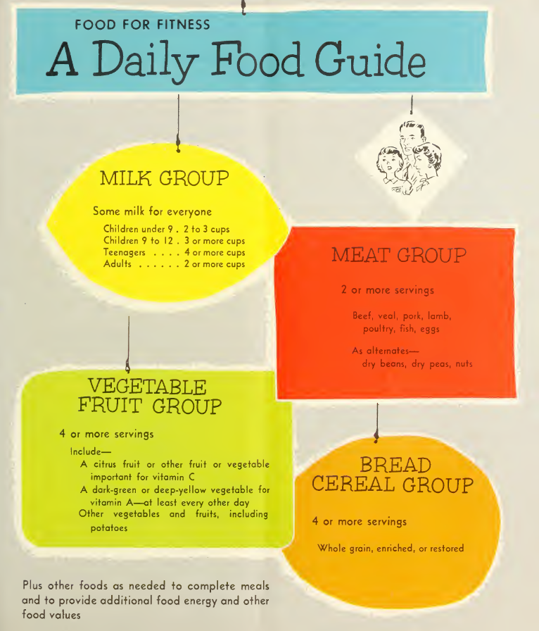 USDA The Basic Four food guide 1956