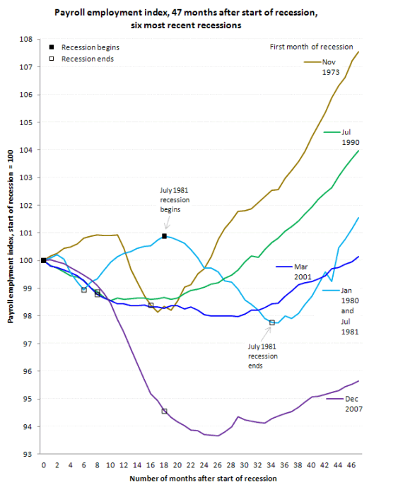 BLS recessions.gif