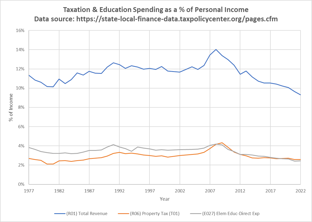 Property tax personal income graph florida