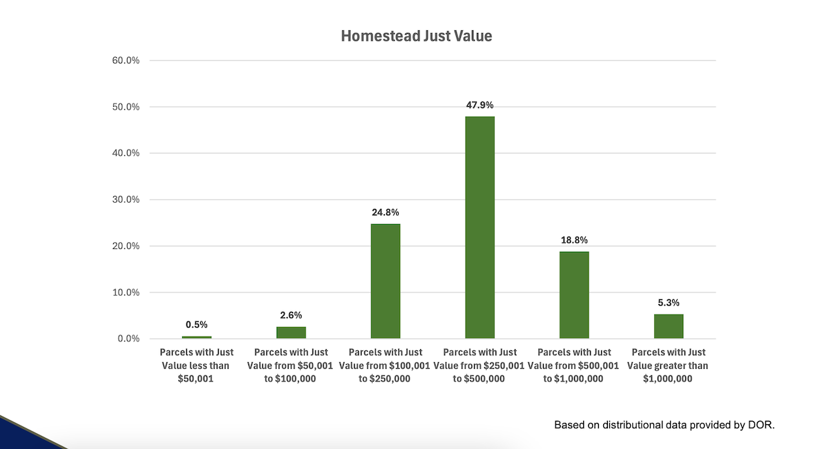 Florida EDR graph on homestead market values in Florida